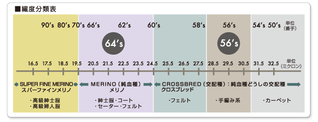 繊度分類表